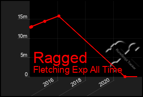 Total Graph of Ragged