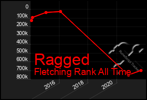 Total Graph of Ragged