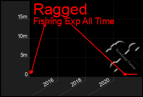 Total Graph of Ragged