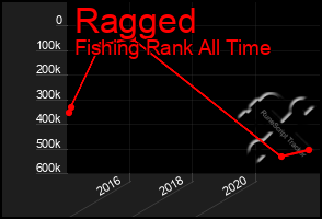 Total Graph of Ragged