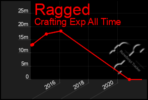 Total Graph of Ragged