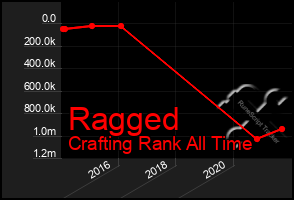 Total Graph of Ragged