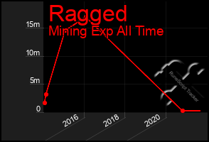 Total Graph of Ragged