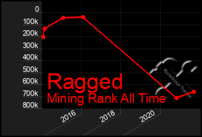 Total Graph of Ragged