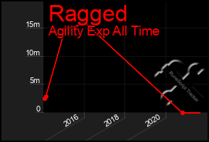 Total Graph of Ragged