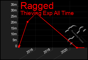 Total Graph of Ragged