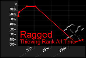 Total Graph of Ragged