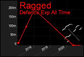 Total Graph of Ragged