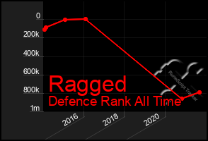 Total Graph of Ragged