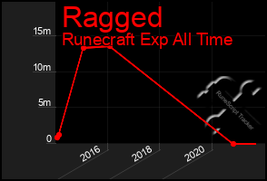 Total Graph of Ragged