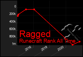 Total Graph of Ragged