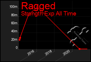 Total Graph of Ragged