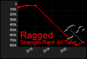 Total Graph of Ragged