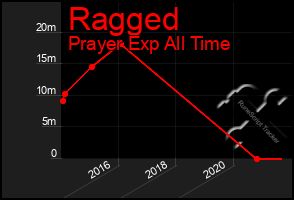 Total Graph of Ragged