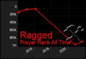 Total Graph of Ragged