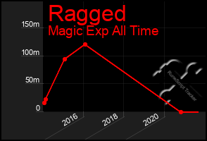 Total Graph of Ragged