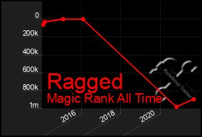 Total Graph of Ragged