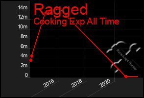 Total Graph of Ragged