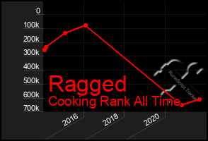 Total Graph of Ragged