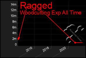 Total Graph of Ragged