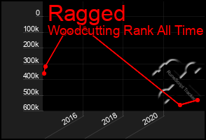 Total Graph of Ragged