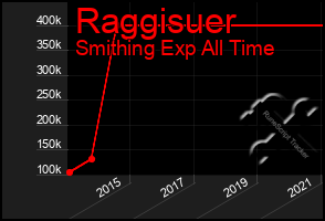 Total Graph of Raggisuer