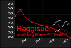 Total Graph of Raggisuer