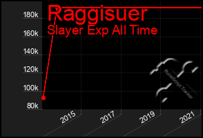 Total Graph of Raggisuer