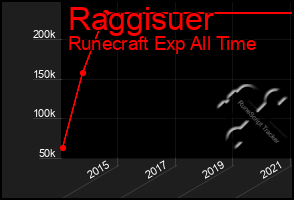 Total Graph of Raggisuer
