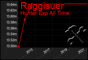 Total Graph of Raggisuer