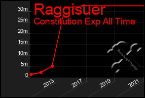 Total Graph of Raggisuer