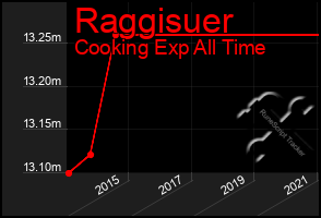 Total Graph of Raggisuer