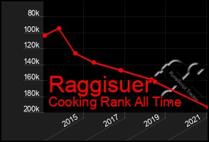 Total Graph of Raggisuer