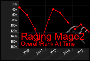 Total Graph of Raging Mage2