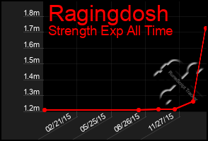 Total Graph of Ragingdosh