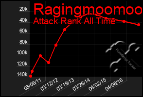 Total Graph of Ragingmoomoo