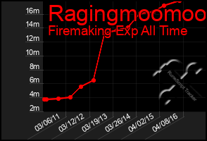 Total Graph of Ragingmoomoo