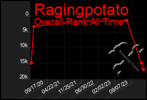 Total Graph of Ragingpotato