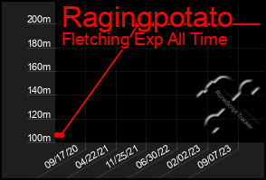 Total Graph of Ragingpotato