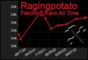 Total Graph of Ragingpotato