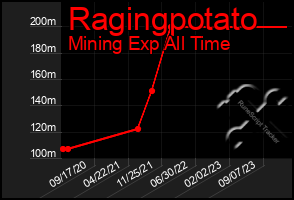 Total Graph of Ragingpotato