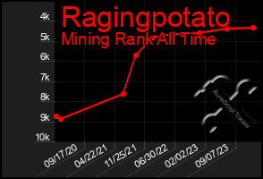 Total Graph of Ragingpotato