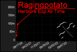 Total Graph of Ragingpotato