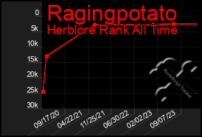 Total Graph of Ragingpotato