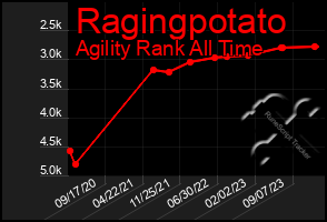 Total Graph of Ragingpotato