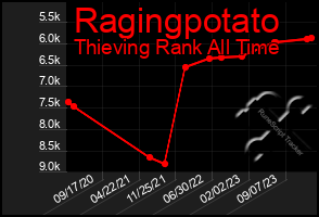 Total Graph of Ragingpotato