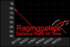 Total Graph of Ragingpotato