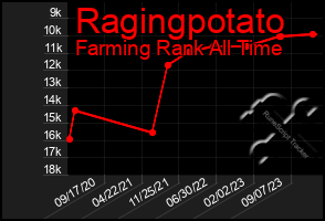 Total Graph of Ragingpotato