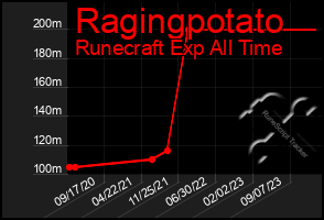 Total Graph of Ragingpotato