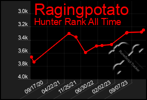 Total Graph of Ragingpotato